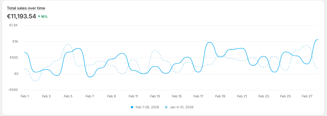 Shopify dashboard — €11,193.54, Feb 1–28, 2026